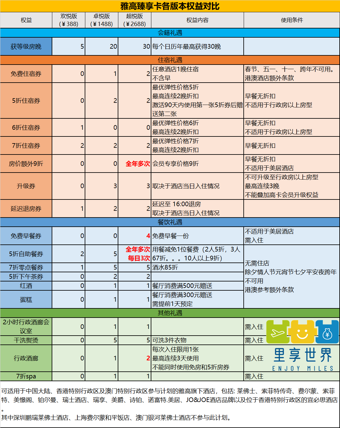 臻享卡各版本权益